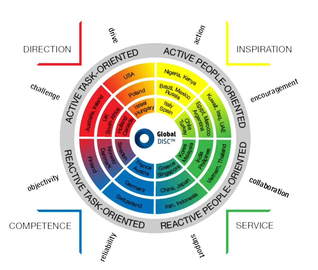 Global disc personality and culture assessment tool
